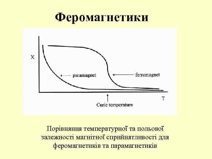 Феромагнетики Порівняння температурної та польової залежності магнітної сприйнятливості для феромагнетиків та парамагнетиків 