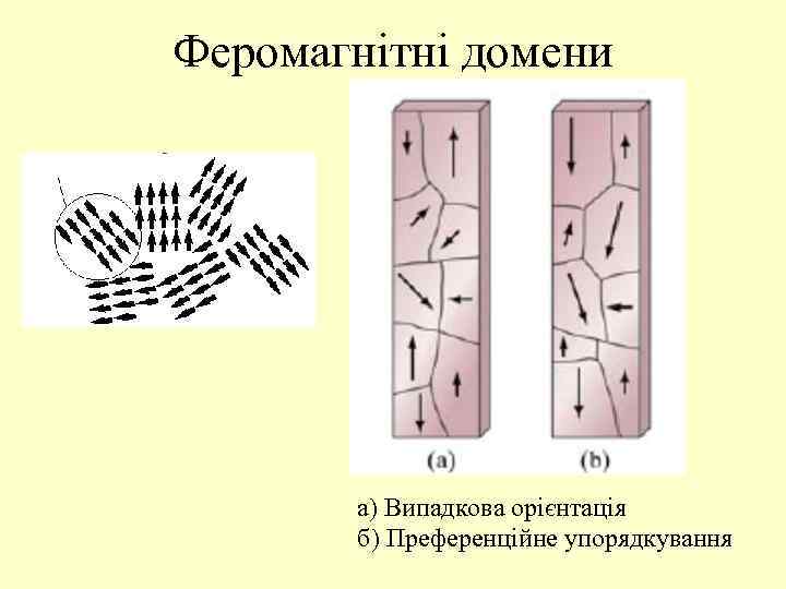 Феромагнітні домени а) Випадкова орієнтація б) Преференційне упорядкування 