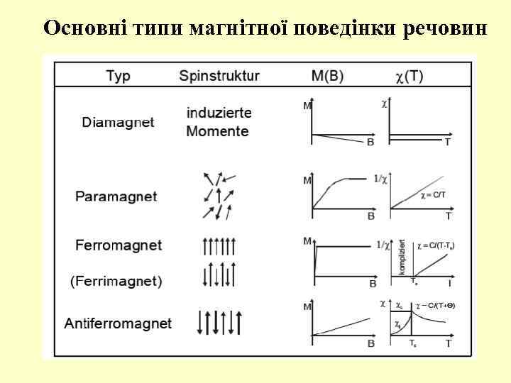 Основні типи магнітної поведінки речовин 