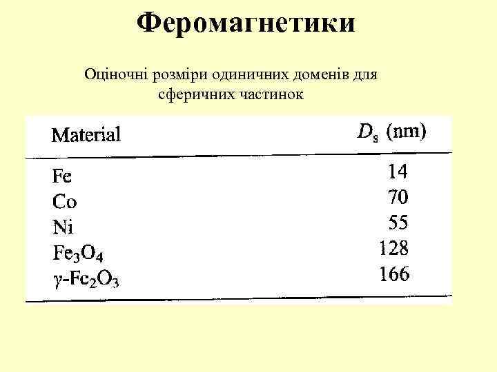 Феромагнетики Оціночні розміри одиничних доменів для сферичних частинок 