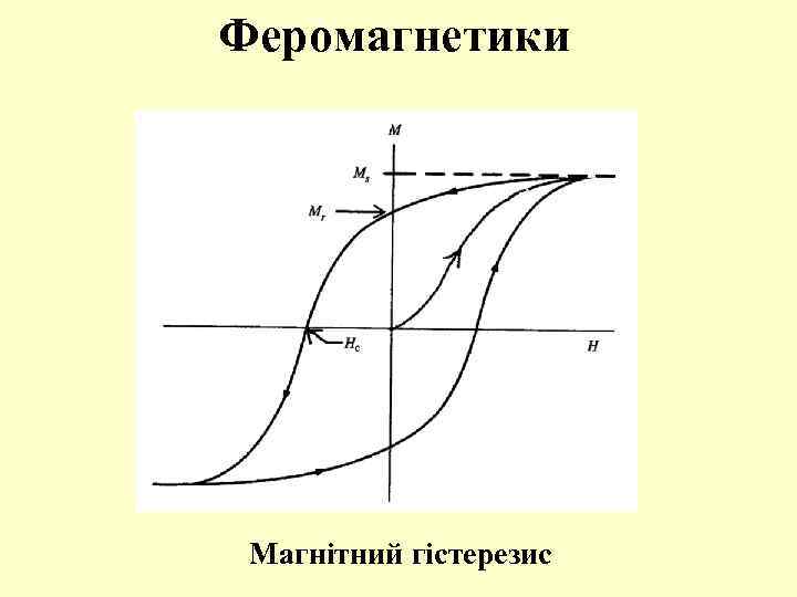 Феромагнетики Магнітний гістерезис 