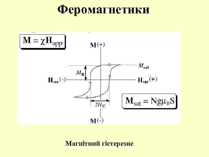 Феромагнетики Магнітний гістерезис 