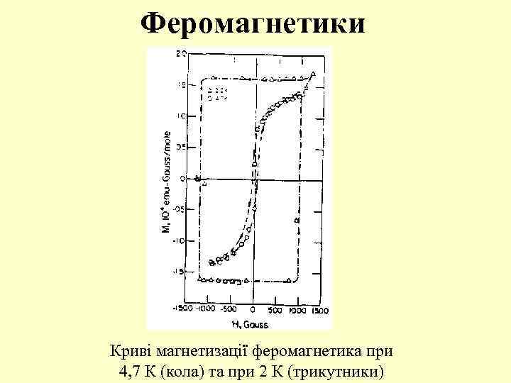 Феромагнетики Криві магнетизації феромагнетика при 4, 7 К (кола) та при 2 К (трикутники)