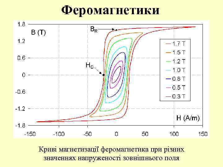 Феромагнетики Криві магнетизації феромагнетика при різних значеннях напруженості зовнішнього поля 