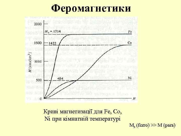 Феромагнетики Криві магнетизації для Fe, Co, Ni при кімнатній температурі Ms (ferro) >> M
