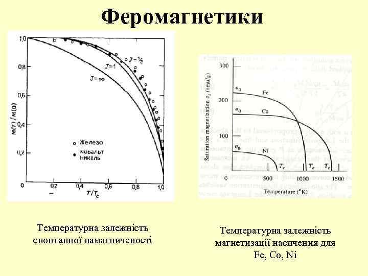 Феромагнетики Температурна залежність спонтанної намагниченості Температурна залежність магнетизації насичення для Fe, Co, Ni 
