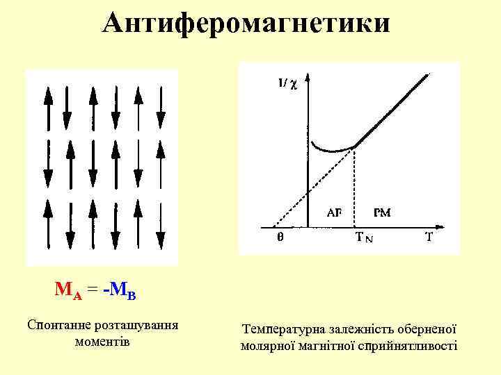 Антиферомагнетики MA = -MB Спонтанне розташування моментів Температурна залежність оберненої молярної магнітної сприйнятливості 