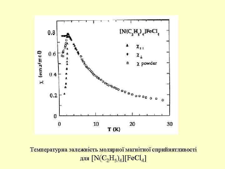 Температурна залежність молярної магнітної сприйнятливості для [N(C 2 H 5)4][Fe. Cl 4] 
