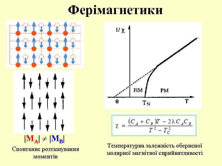 Ферімагнетики |MA| |MB| Спонтанне розташування моментів Температурна залежність оберненої молярної магнітної сприйнятливості 
