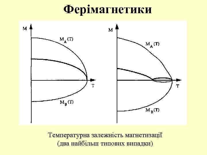 Ферімагнетики Температурна залежність магнетизації (два найбільш типових випадки) 