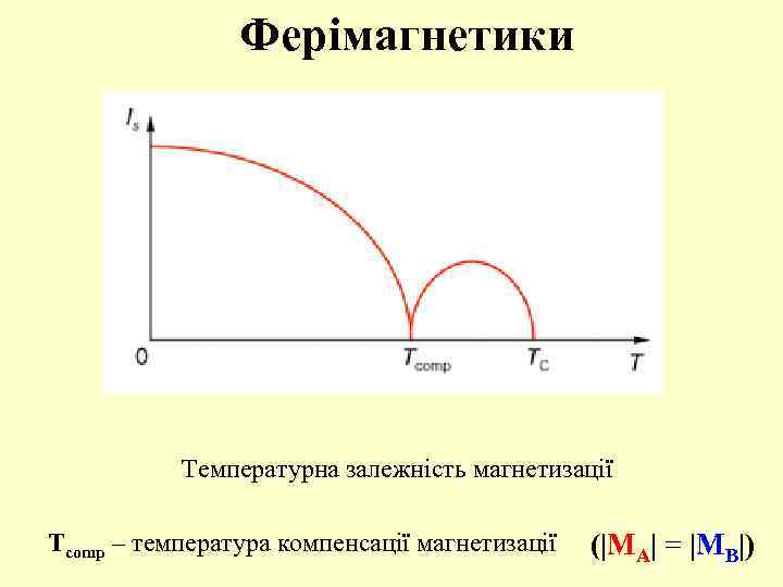 Ферімагнетики Температурна залежність магнетизації Tcomp – температура компенсації магнетизації (|MA| = |MB|) 