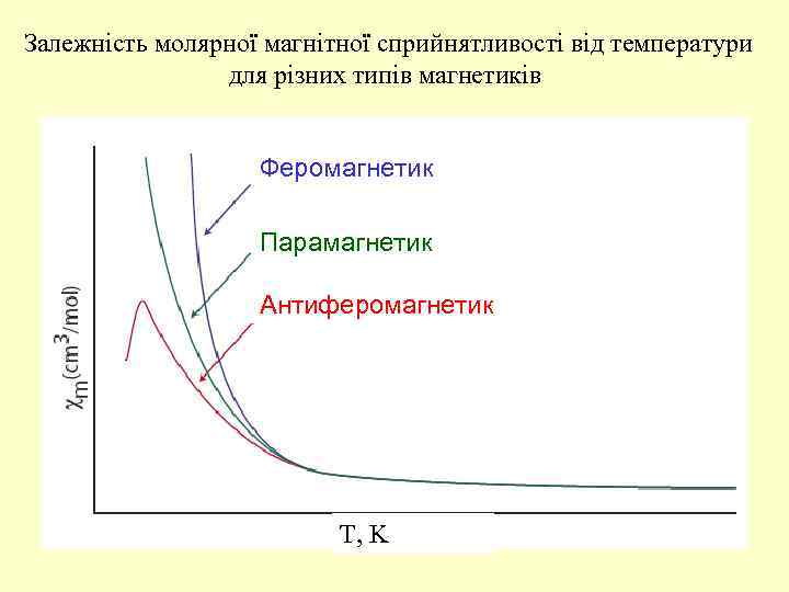 Залежність молярної магнітної сприйнятливості від температури для різних типів магнетиків Феромагнетик Парамагнетик Антиферомагнетик T,