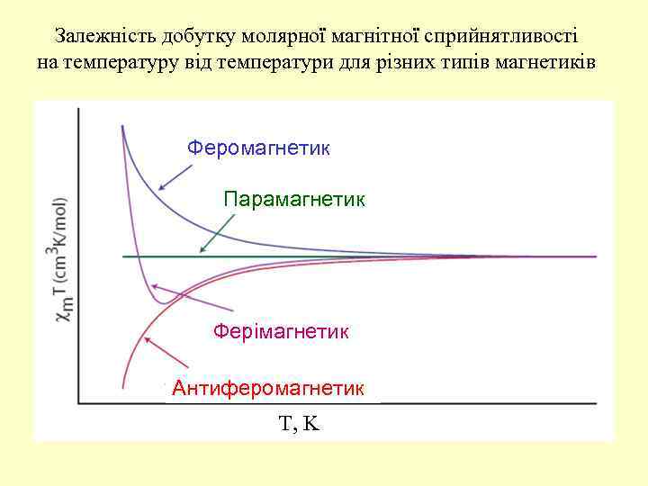 Залежність добутку молярної магнітної сприйнятливості на температуру від температури для різних типів магнетиків Феромагнетик