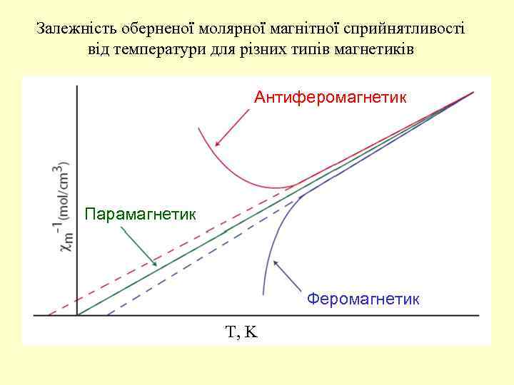Залежність оберненої молярної магнітної сприйнятливості від температури для різних типів магнетиків Антиферомагнетик Парамагнетик Феромагнетик