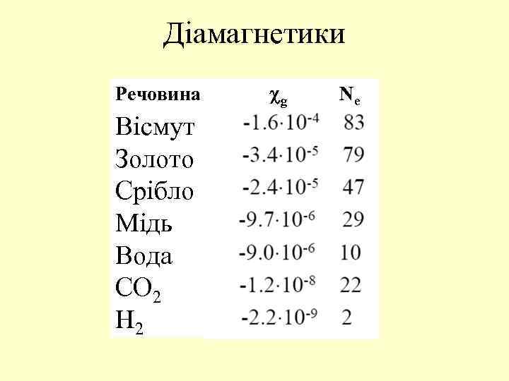 Діамагнетики Речовина Вісмут Золото Срібло Мідь Вода CO 2 H 2 g Ne 