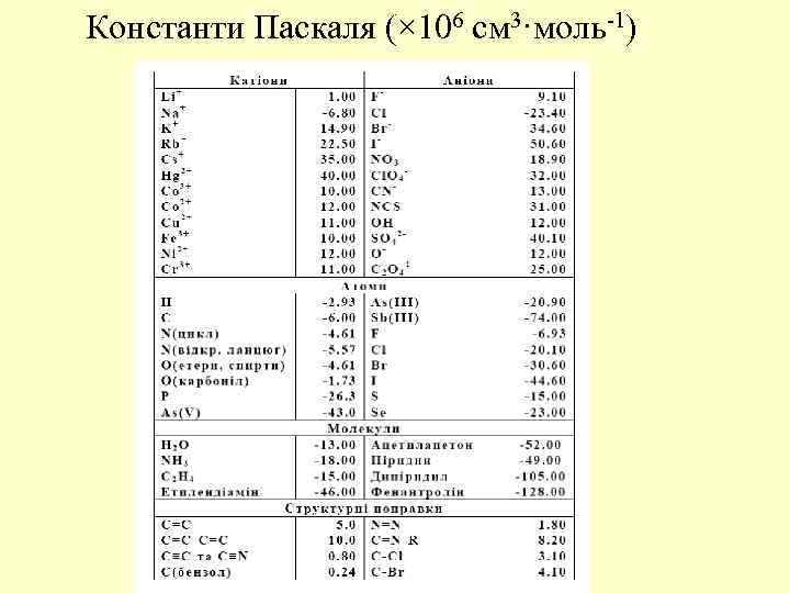 Константи Паскаля (× 106 см 3·моль-1) 