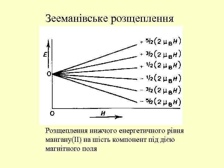 Зееманівське розщеплення Розщеплення нижчого енергетичного рівня мангану(ІІ) на шість компонент під дією магнітного поля