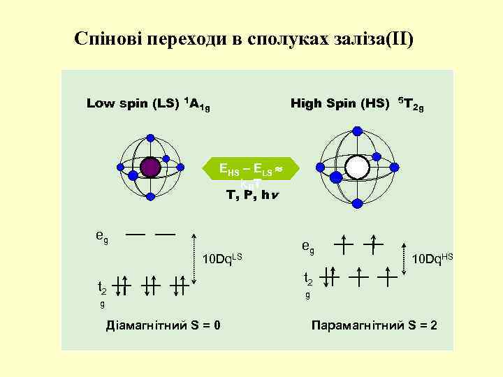 Спінові переходи в сполуках заліза(II) Low spin (LS) 1 A 1 g High Spin