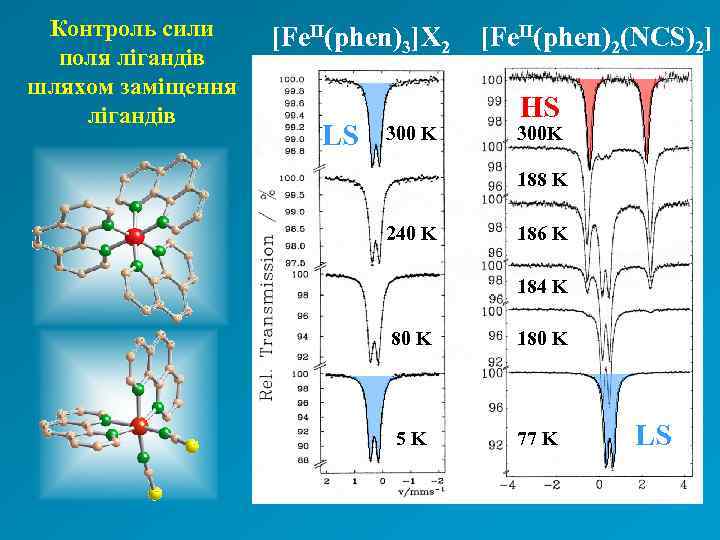 Контроль сили поля лігандів шляхом заміщення лігандів [Fe. II(phen)3]X 2 LS 300 K [Fe.
