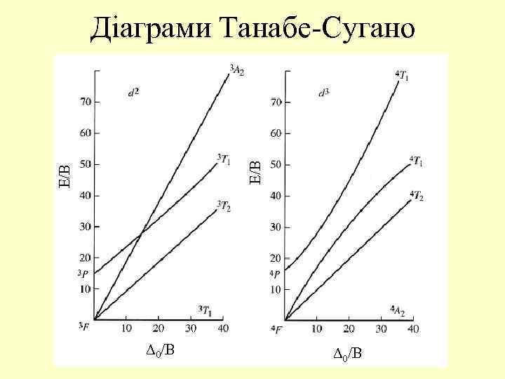 E/B Діаграми Танабе-Сугано 0/B 