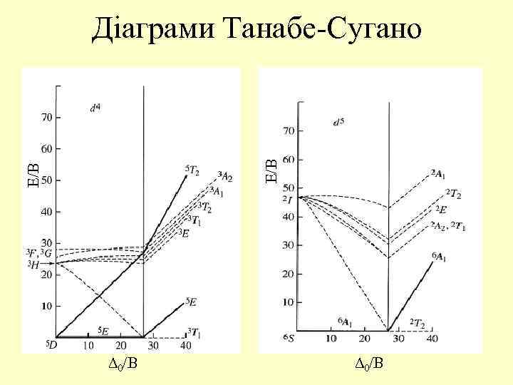 E/B Діаграми Танабе-Сугано 0/B 