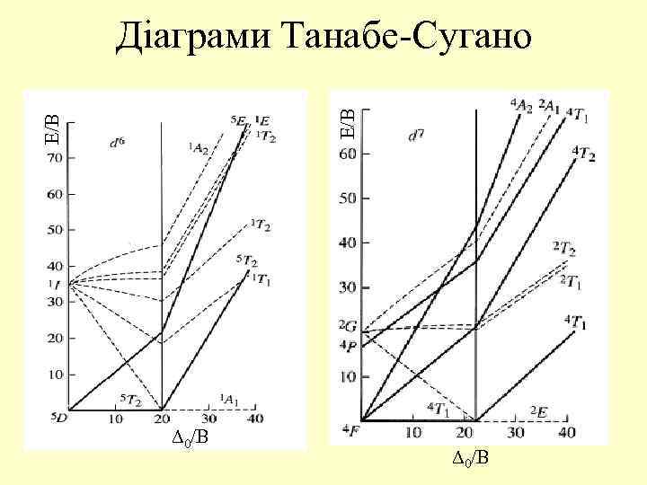 E/B Діаграми Танабе-Сугано 0/B 