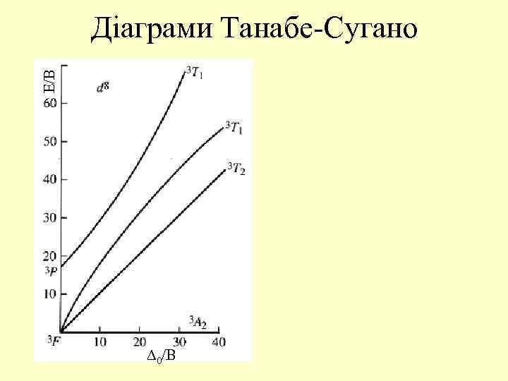 E/B Діаграми Танабе-Сугано 0/B 