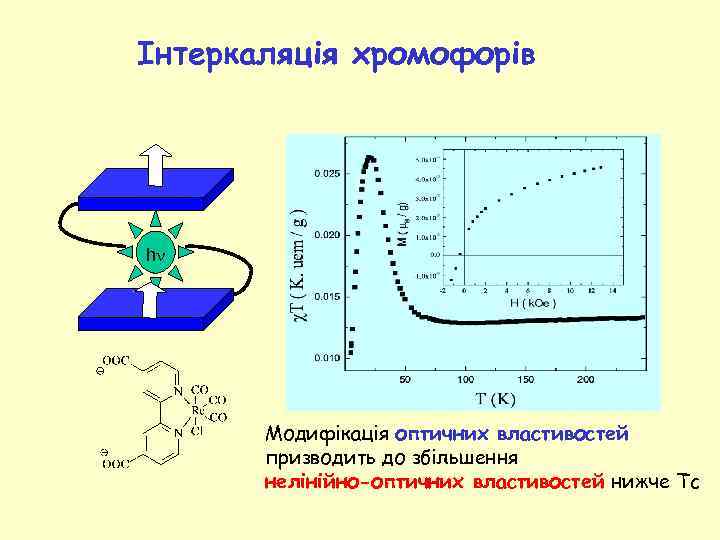 Інтеркаляція хромофорів hn Модифікація оптичних властивостей призводить до збільшення нелінійно-оптичних властивостей нижче Tc 