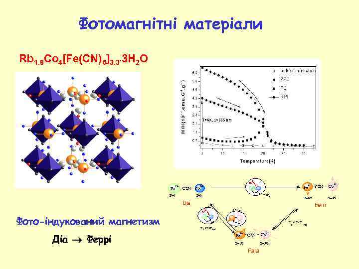 Фотомагнітні матеріали Rb 1. 8 Co 4[Fe(CN)6]3. 3. 3 H 2 O hn 2+