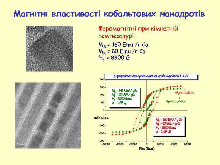 Магнітні властивості кобальтових нанодротів Феромагнітні при кімнатній температурі MS = 160 Emu /г Co