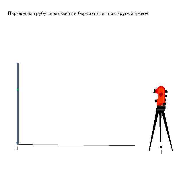 Переводим трубу через зенит и берем отсчет при круге «право» . ll l 