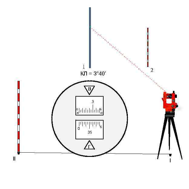 1 КЛ = 3° 40’ 2 В 3 0 -6 0 6 -0 6