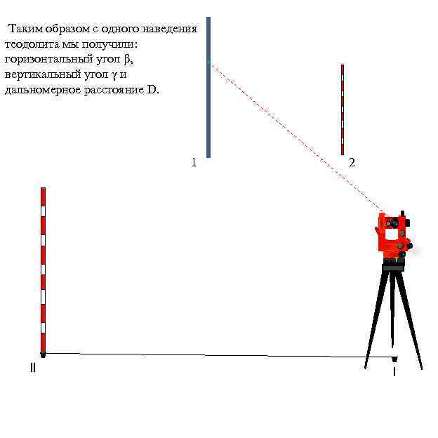 Таким образом с одного наведения теодолита мы получили: горизонтальный угол β, вертикальный угол γ