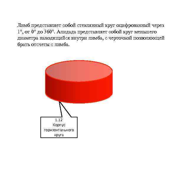 Лимб представляет собой стеклянный круг оцифрованный через 1°, от 0° до 360°. Алидада представляет