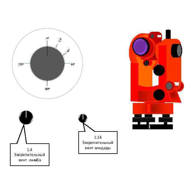 30 ° 0° ° 60 270° 90° 180° 1. 4 Закрепительный винт лимба 1.