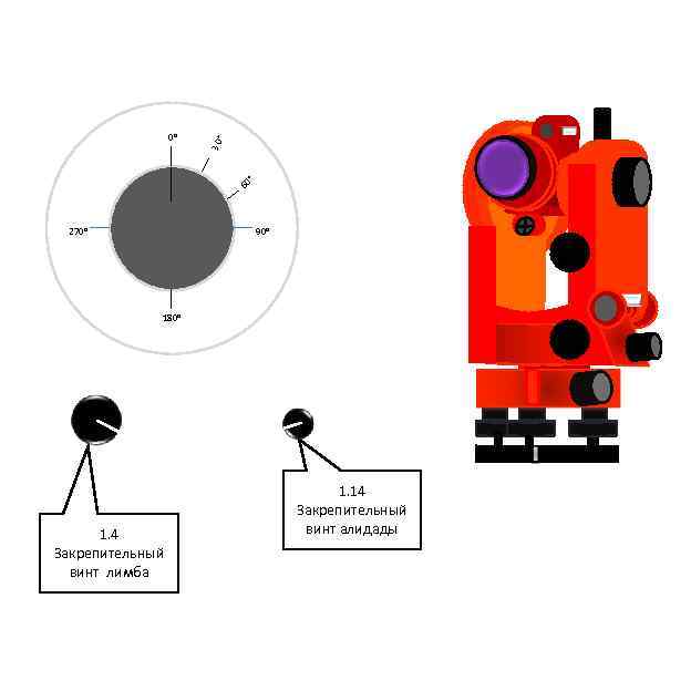 30 ° 0° ° 60 270° 90° 180° 1. 4 Закрепительный винт лимба 1.