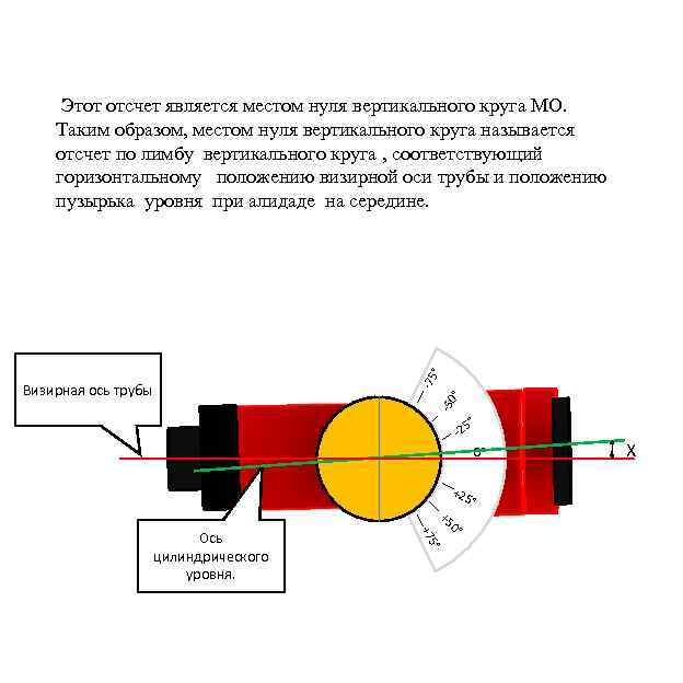 Место нуля