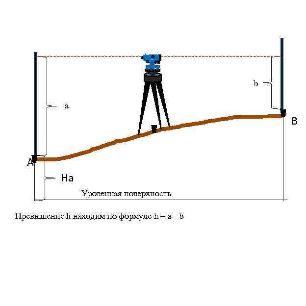 b а В А На Уровенная поверхность Превышение h находим по формуле h =