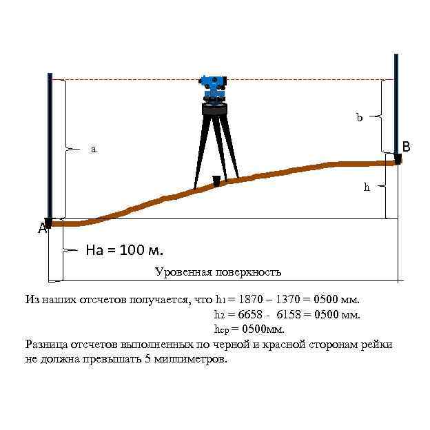 b В а h А На = 100 м. Уровенная поверхность Из наших отсчетов