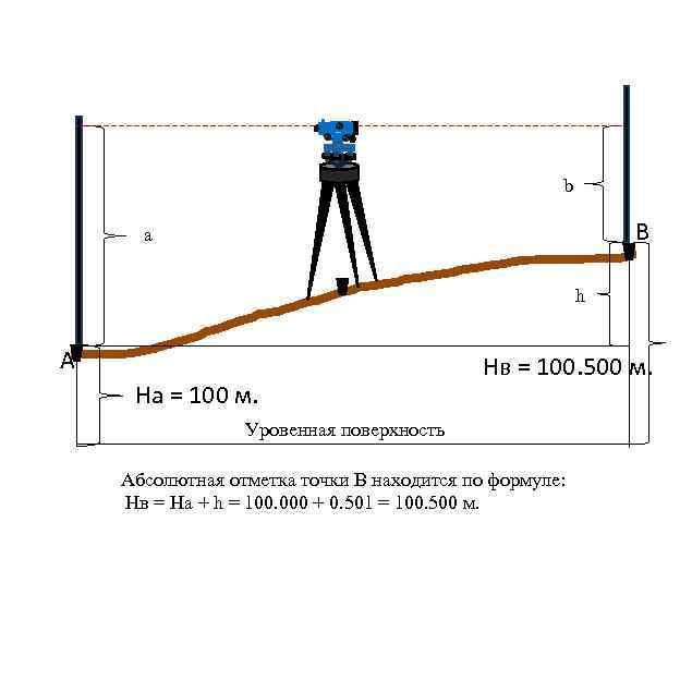 b В а h А На = 100 м. Нв = 100. 500 м.