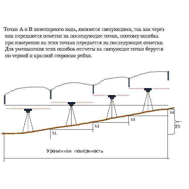 Точки А и В нивелирного хода, являются связующими, так как через них передаются отметки