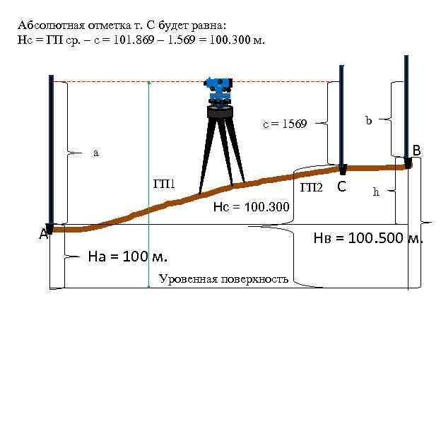 Абсолютная отметка т. С будет равна: Нс = ГП ср. – с = 101.