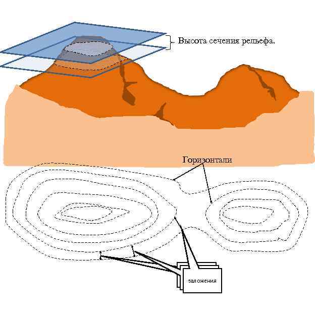 Высота рельефа. Заложение рельефа. Горизонтали высота сечения рельефа. Сечение рельефа это в геодезии. Высота сечения ререльефа.