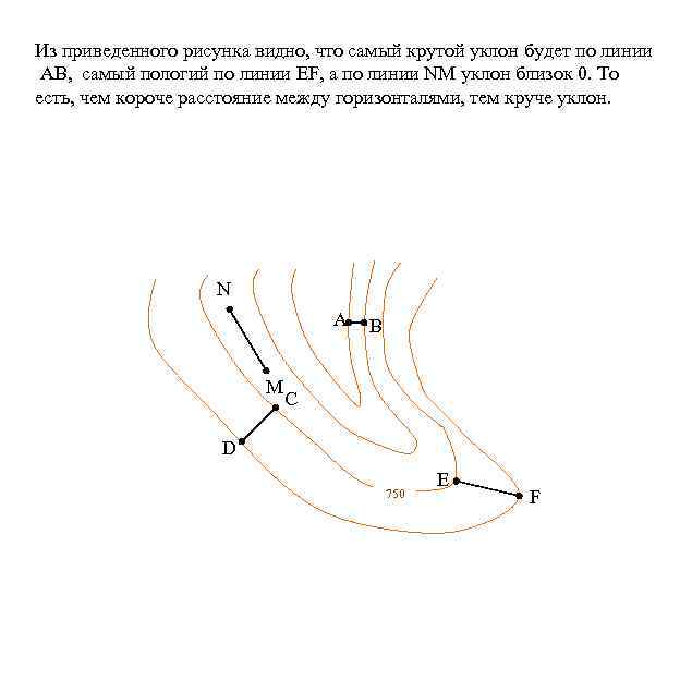 Из приведенного рисунка видно, что самый крутой уклон будет по линии АВ, самый пологий