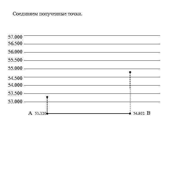 Соединяем полученные точки. 57. 000 56. 500 56. 000 55. 500 55. 000 54.