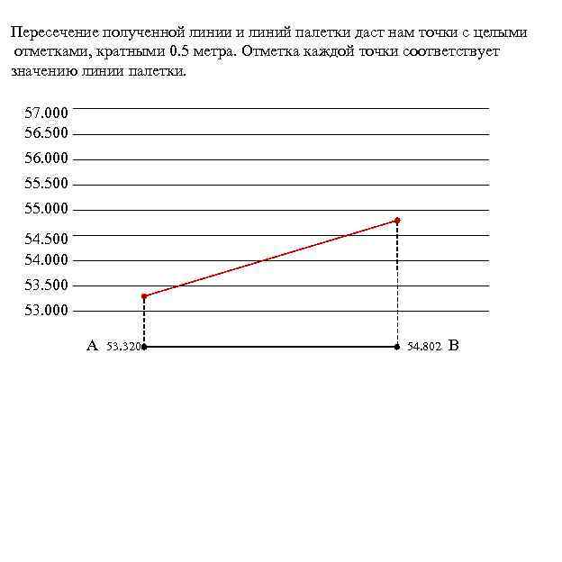 Пересечение полученной линии и линий палетки даст нам точки с целыми отметками, кратными 0.