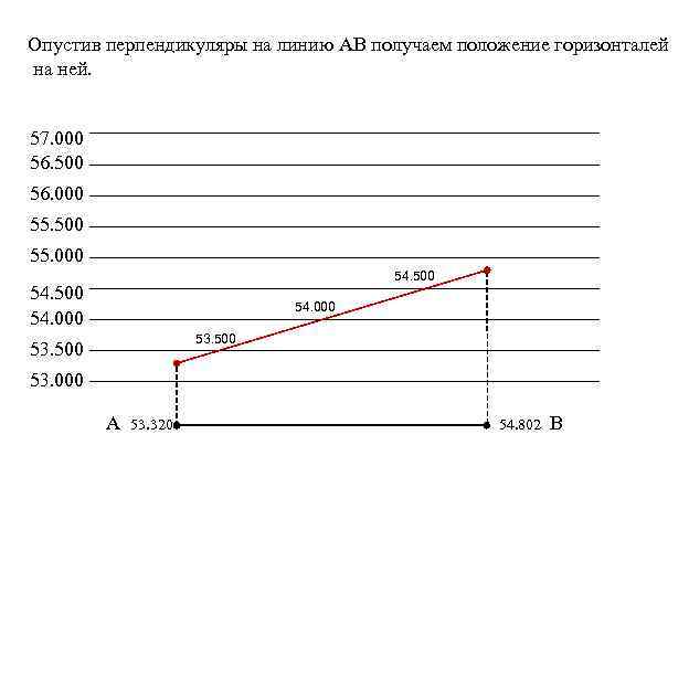 Опустив перпендикуляры на линию АВ получаем положение горизонталей на ней. 57. 000 56. 500