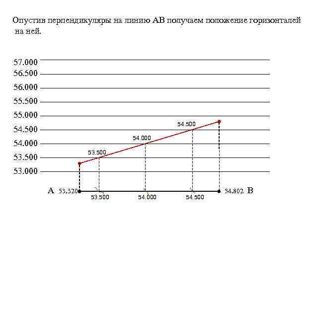 Опустив перпендикуляры на линию АВ получаем положение горизонталей на ней. 57. 000 56. 500