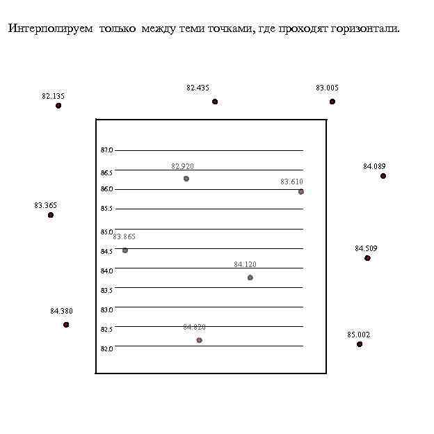 Интерполируем только между теми точками, где проходят горизонтали. 82. 435 82. 135 83. 005