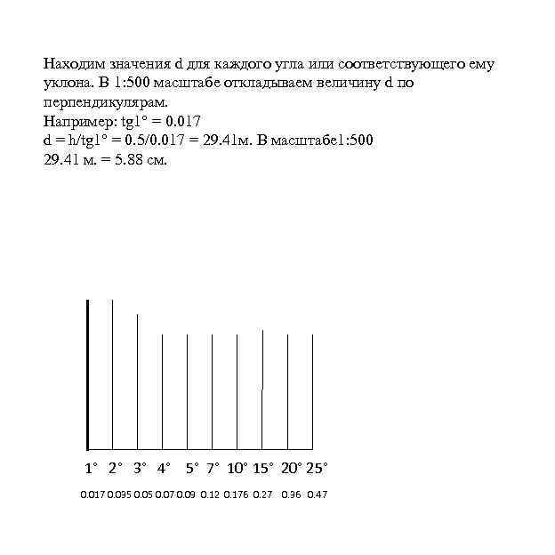 Находим значения d для каждого угла или соответствующего ему уклона. В 1: 500 масштабе